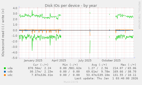 Disk IOs per device