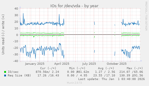 IOs for /dev/vda