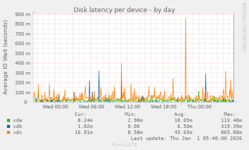 Disk latency per device