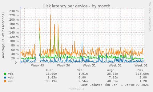 Disk latency per device