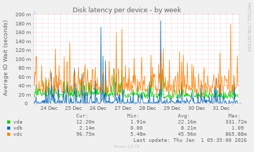 Disk latency per device