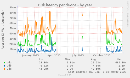 Disk latency per device