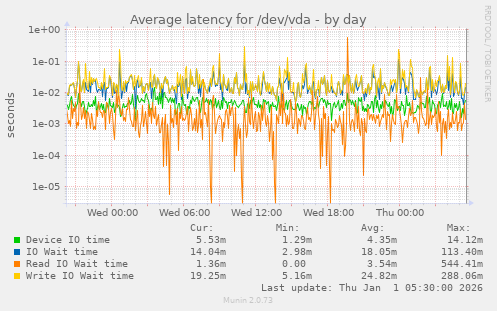 Average latency for /dev/vda