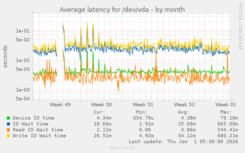 Average latency for /dev/vda