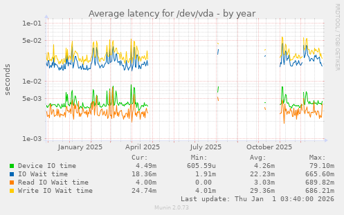 Average latency for /dev/vda