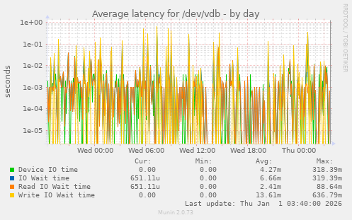Average latency for /dev/vdb