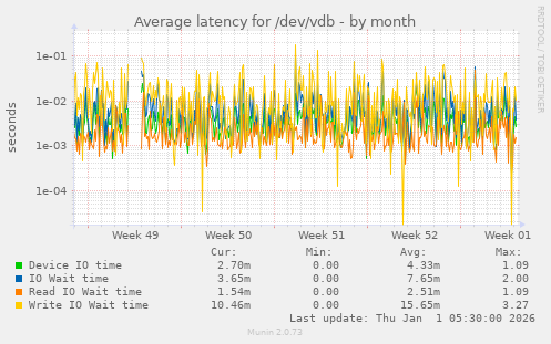 Average latency for /dev/vdb