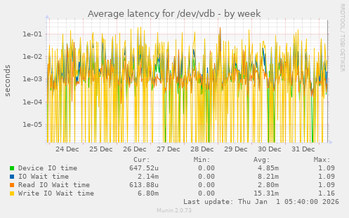 Average latency for /dev/vdb