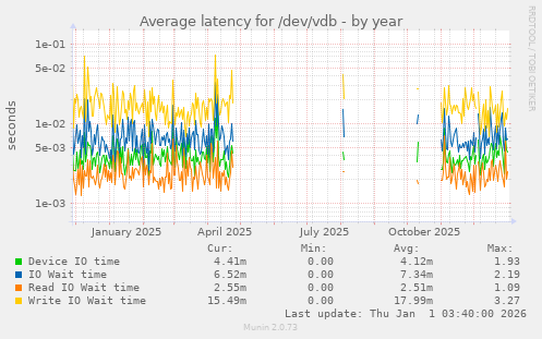 Average latency for /dev/vdb