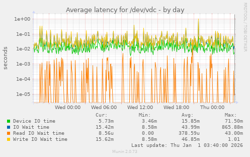 Average latency for /dev/vdc