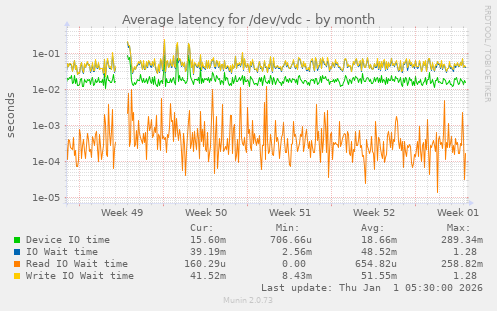 Average latency for /dev/vdc