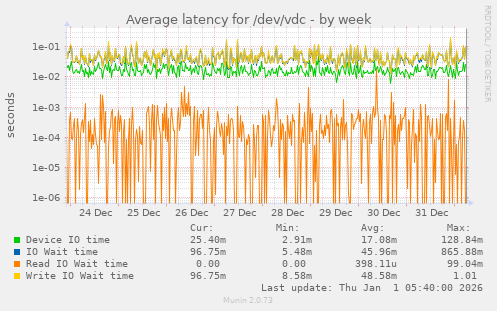 Average latency for /dev/vdc
