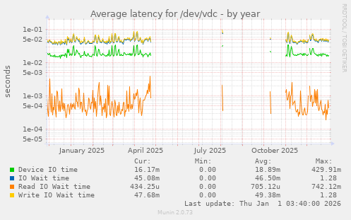 Average latency for /dev/vdc