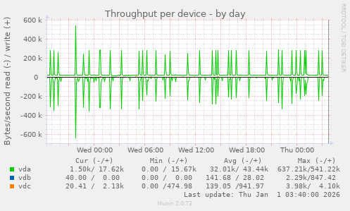 Throughput per device