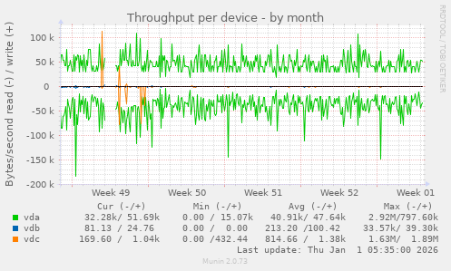 Throughput per device