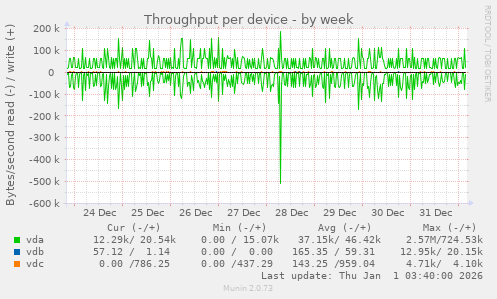 Throughput per device