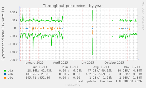 Throughput per device