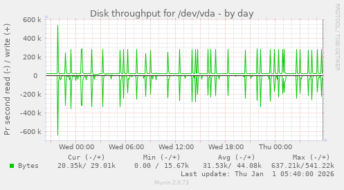 Disk throughput for /dev/vda