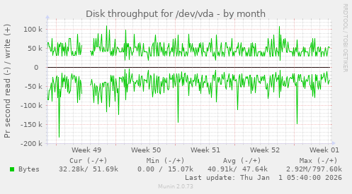 Disk throughput for /dev/vda
