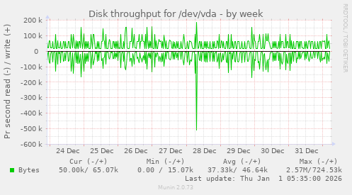 Disk throughput for /dev/vda