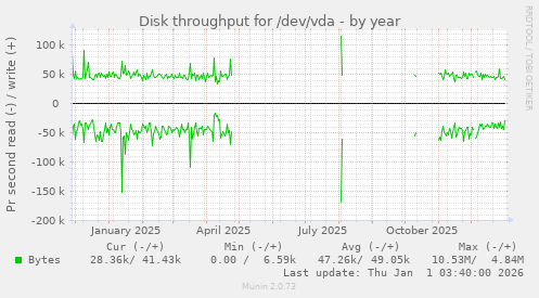 Disk throughput for /dev/vda