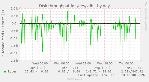 Disk throughput for /dev/vdb