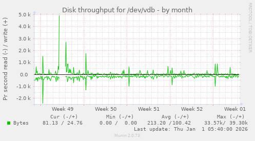 Disk throughput for /dev/vdb