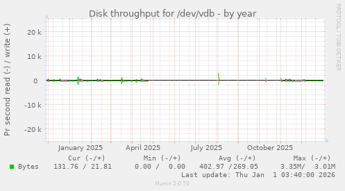 Disk throughput for /dev/vdb