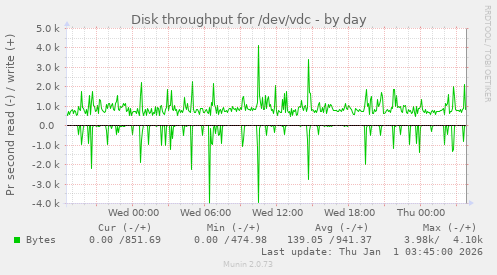 Disk throughput for /dev/vdc
