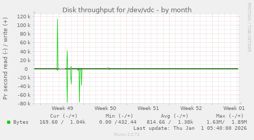 Disk throughput for /dev/vdc