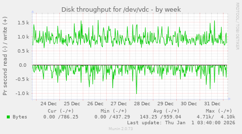 Disk throughput for /dev/vdc