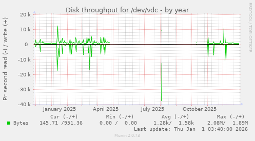 Disk throughput for /dev/vdc