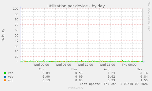 Utilization per device