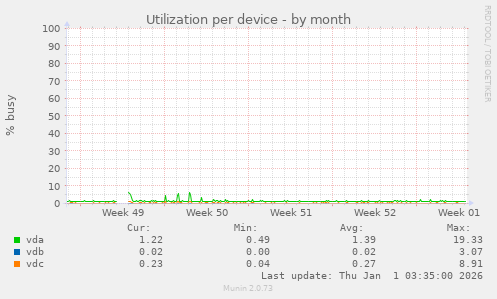 Utilization per device