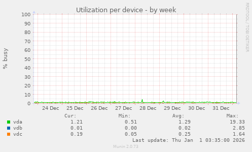 Utilization per device