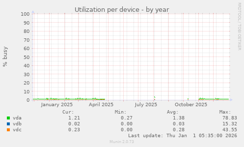 Utilization per device