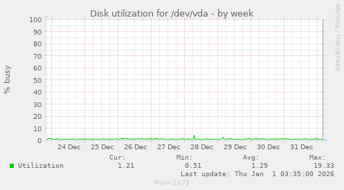 Disk utilization for /dev/vda