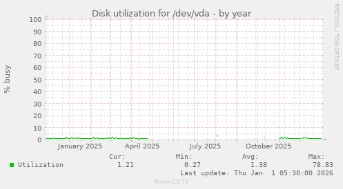Disk utilization for /dev/vda