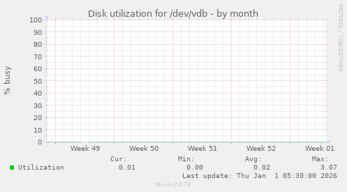Disk utilization for /dev/vdb