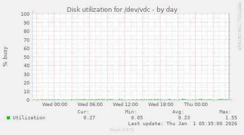 Disk utilization for /dev/vdc