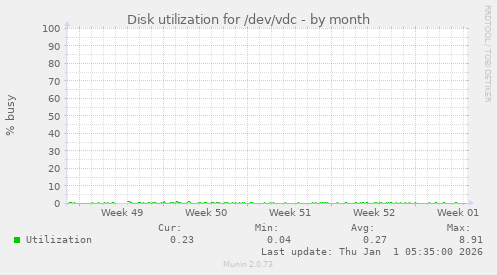 Disk utilization for /dev/vdc