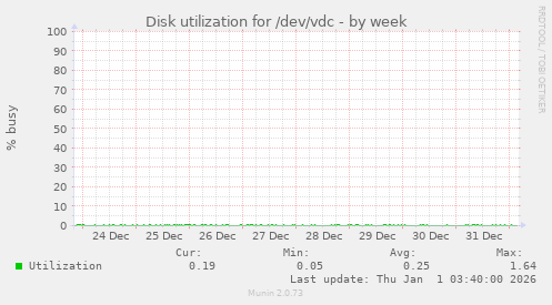 Disk utilization for /dev/vdc