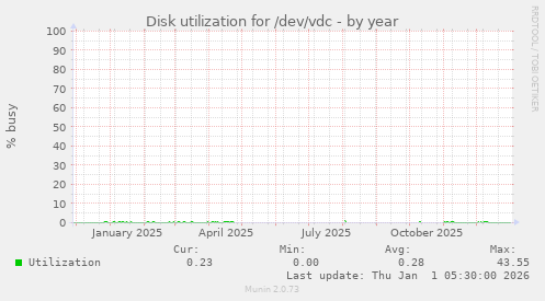 Disk utilization for /dev/vdc
