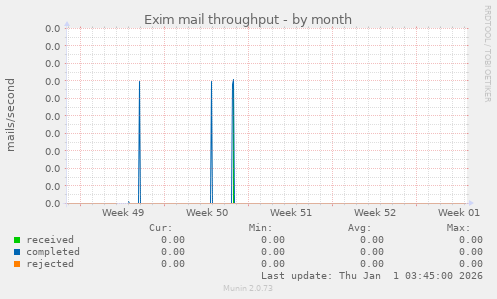 Exim mail throughput