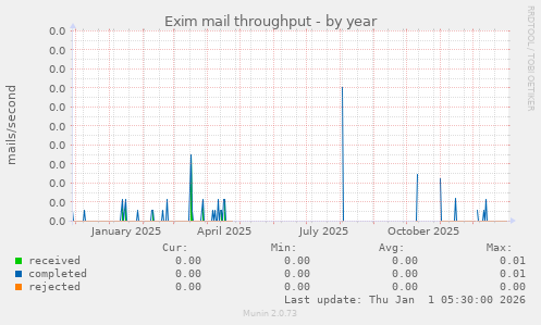 Exim mail throughput