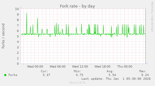 Fork rate