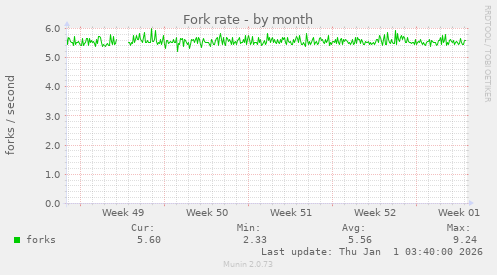 Fork rate