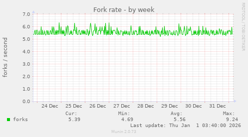 Fork rate
