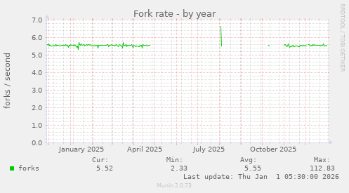 Fork rate