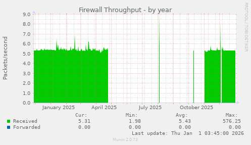 Firewall Throughput
